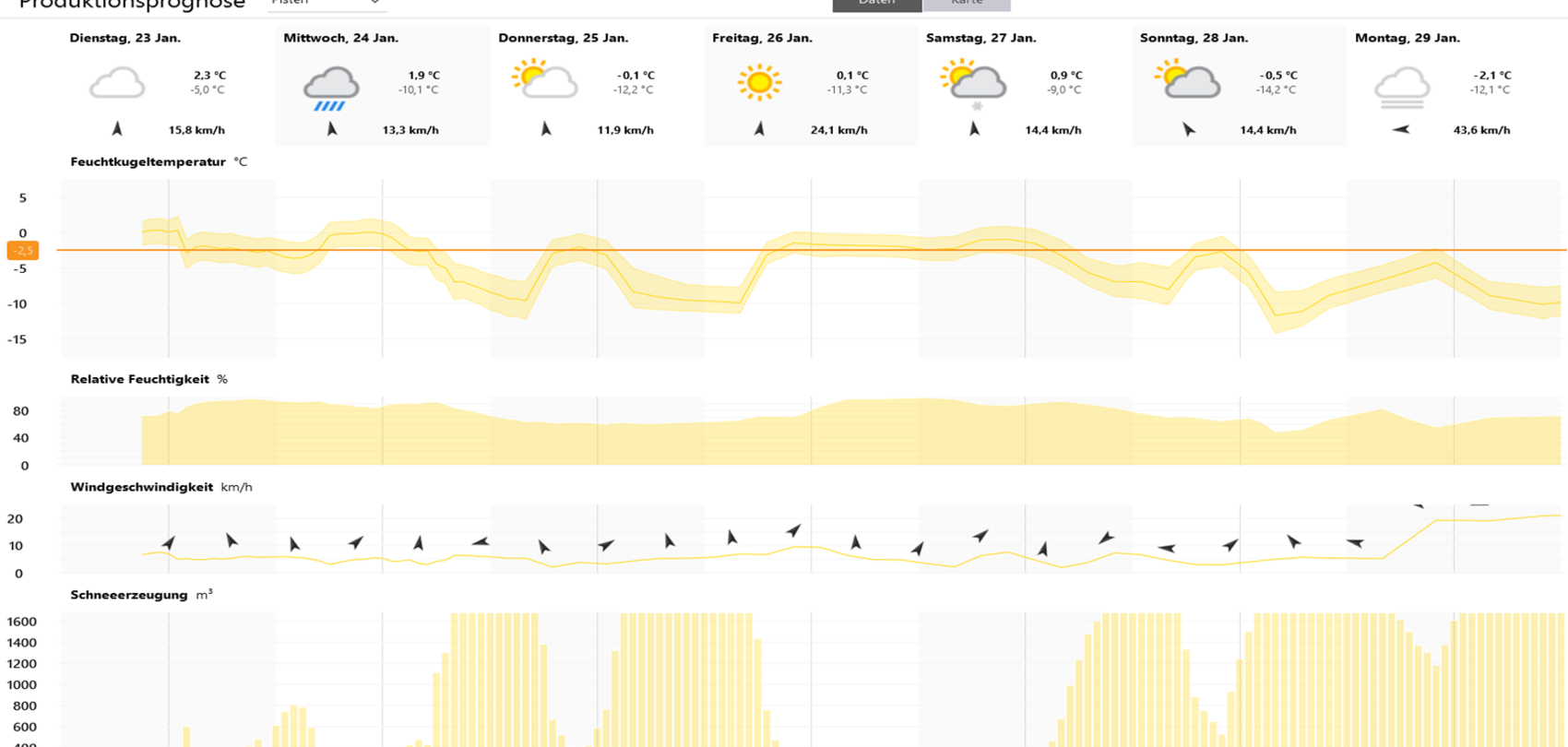 TechnoAlpin prévisions météo prévision de production
