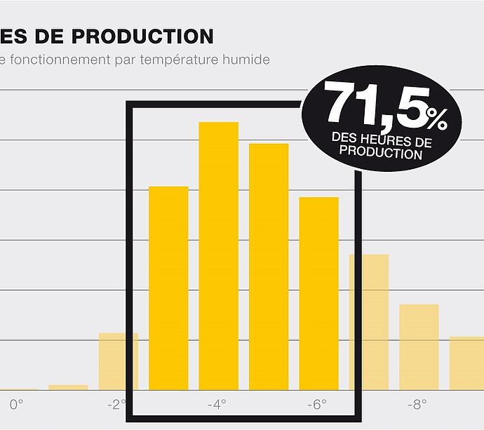 TechnoAlpin graphique heures de production enneigement par température humide