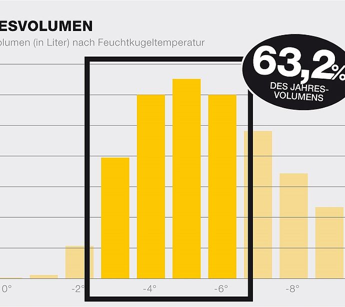 Balkendiagramm Jahresvolumen Wasser nach Feuchtkugeltemperatur, 63,2 % markiert
