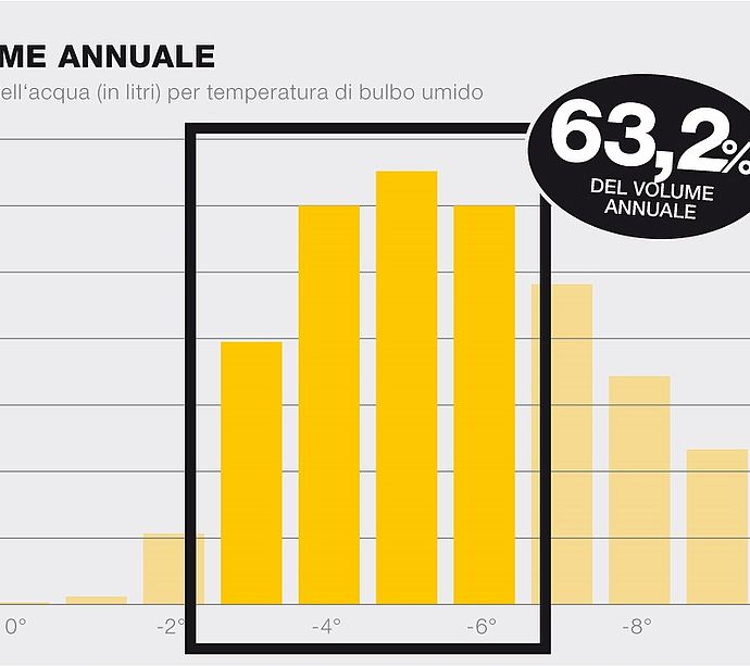 TechnoAlpin grafici volume neve IT