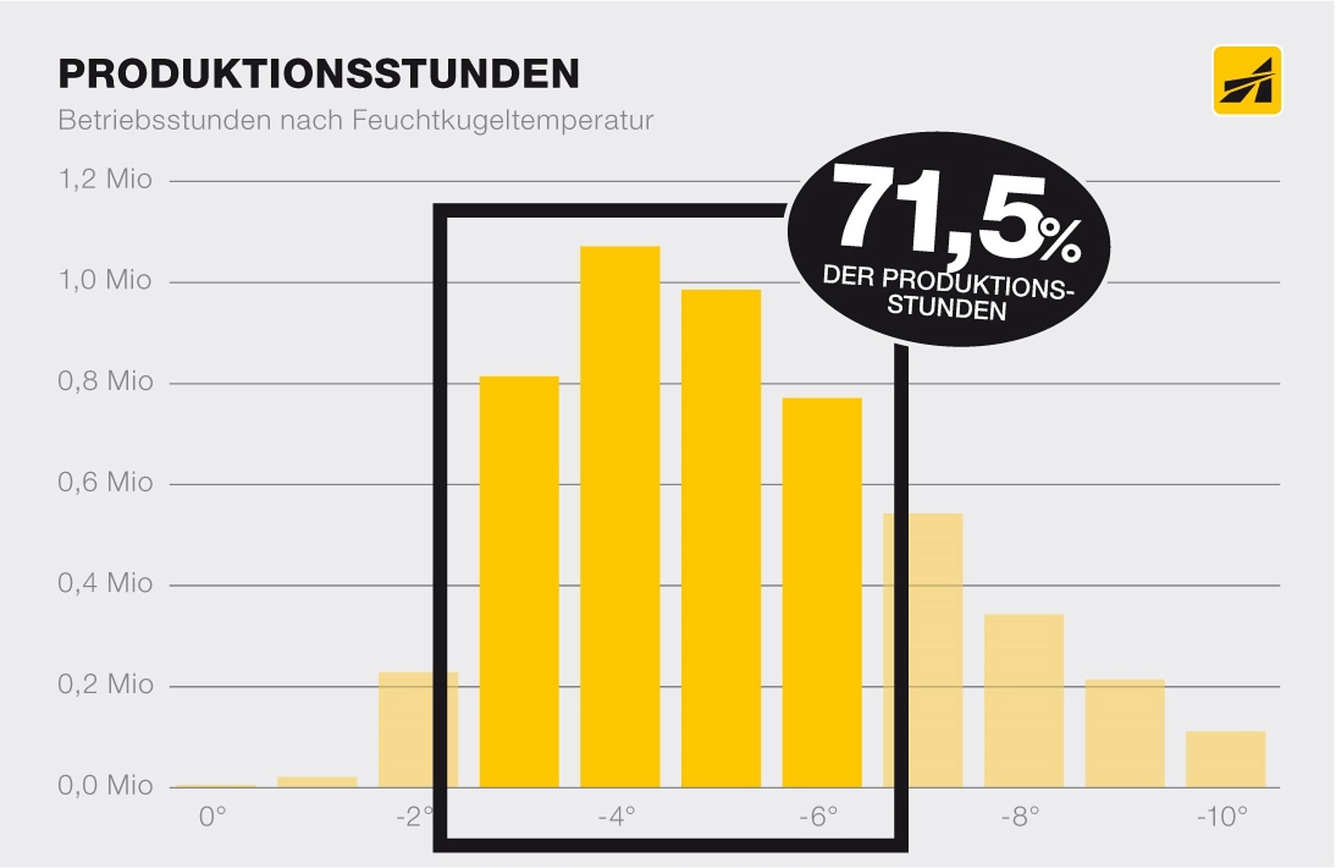 Balkendiagramm Produktionsstunden nach Feuchtkugeltemperatur mit 71,5% Anteil zwischen -3° und -6°