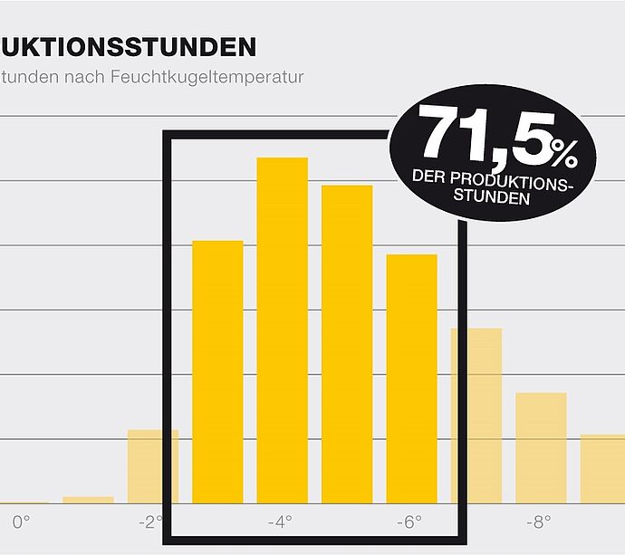 Balkendiagramm Produktionsstunden nach Feuchtkugeltemperatur mit 71,5% Anteil zwischen -3° und -6°